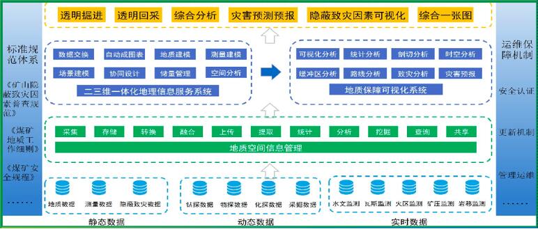 煤矿智能地质保障系统